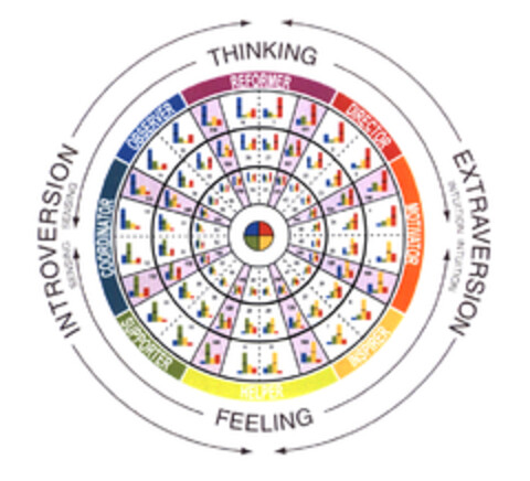 INTROVERSION EXTRAVERSION THINKING FEELING SENSING SENSING INTUITION INTUITION Logo (EUIPO, 09/16/2003)