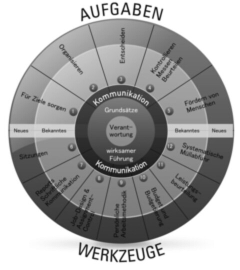 Aufgaben Werkzeuge Kommunikation Grundsätze wirksamer Führung Verantwortung Logo (IGE, 11.05.2009)