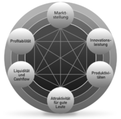 Marktstellung Innovationsleistung Produktivitäten Attraktivität für gute Leute Liquidität und Cashflow Profitabilität Logo (IGE, 21.09.2010)