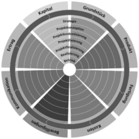 Grundstück Produkt Fertigung Kosten Bewilligungen Kommunikation Ertrag Kapital Strategie Projektkonzeption Projektkonkretisierung Projektfixierung Projektfinalisierung Realisierung Betrieb Logo (IGE, 27.02.2014)