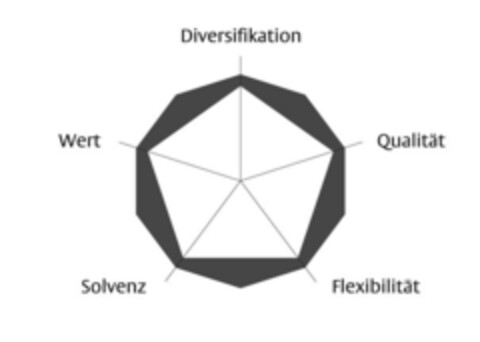 Diversifikation Qualität Flexibilität Solvenz Wert Logo (IGE, 23.10.2017)