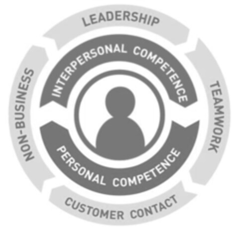 LEADERSHIP TEAMWORK CUSTOMER CONTACT NON-BUSINESS INTERPERSONAL COMPETENCE PERSONAL COMPETENCE Logo (IGE, 02.11.2015)