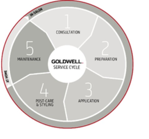 GOLDWELL SERIVCE CYCLE IN SALON CONSULTATION PREPARATION APPLICATION POST-CARE & STYLING AT HOME MAINTENANCE((fig.)) Logo (IGE, 18.01.2017)