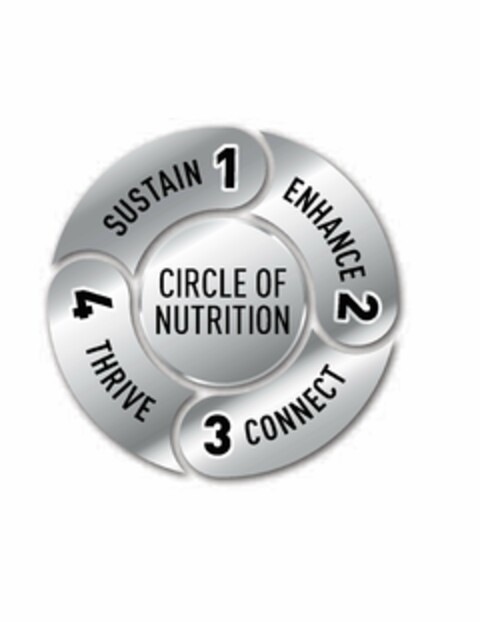 CIRCLE OF NUTRITION SUSTAIN 1 ENHANCE 2 CONNECT 3 THRIVE 4 Logo (USPTO, 17.01.2018)