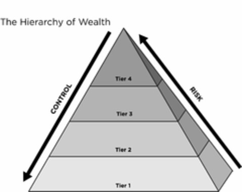 THE HIERARCHY OF WEALTH CONTROL RISK TIER 1 TIER 2 TIER 3 TIER 4 Logo (USPTO, 06/17/2020)