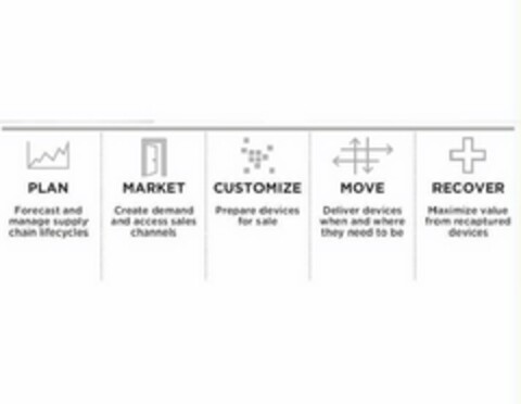 PLAN FORECAST AND MANAGE SUPPLY CHAIN LIFECYCLES MARKET CREATE DEMAND AND ACCESS SALES CHANNELS CUSTOMIZE PREPARE DEVICES FOR SALE MOVE DELIVER DEVICES WHEN AND WHERE THEY NEED TO BE RECOVER AND MAXIMIZE VALUE FROM RECAPTURED DEVICES Logo (USPTO, 27.10.2011)