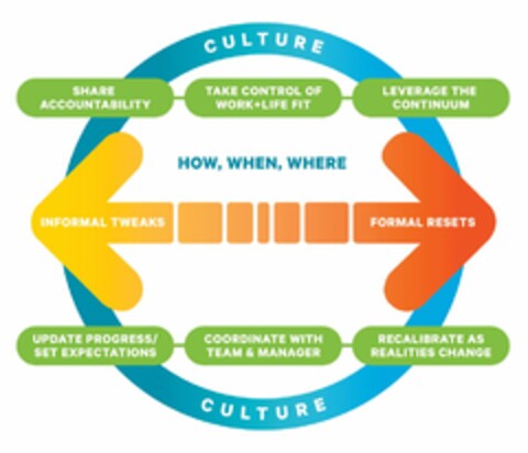 CULTURE SHARE ACCOUNTABILITY TAKE CONTROL OF WORK+LIFE FIT LEVERAGE THE CONTINUUM HOW, WHEN, WHERE INFORMAL TWEAKS FORMAL RESETS UPDATE PROGRESS/SET EXPECTATIONS COORDINATE WITH TEAM & MANAGER RECALIBRATE AS REALITIES CHANGE CULTURE Logo (USPTO, 06/08/2020)