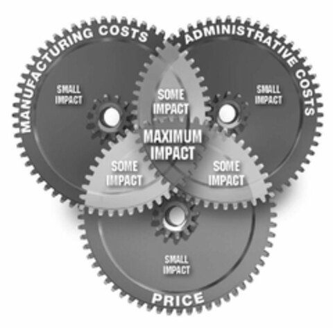 MANUFACTURING COSTS SOME IMPACT ADMINISTRATIVE COSTS SMALL IMPACT MAXIMUM IMPACT PRICE Logo (USPTO, 06.02.2015)