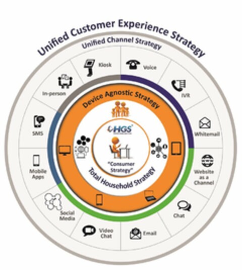 HGS HINDUJA GLOBAL SOLUTIONS "CONSUMER STRATEGY" TOTAL HOUSEHOLD STRATEGY DEVICE AGNOSTIC STRATEGY VOICE IVR WHITEMAIL WWW WEBSITE AS A CHANNEL CHAT@ EMAIL VIDEO CHAT SOCIAL MEDIA MOBILE APPS SMS IN-PERSON KIOSK UNIFIED CHANNEL STRATEGY UNIFIED CUSTOMER EXPERIENCE STRATEGY Logo (USPTO, 10/05/2015)
