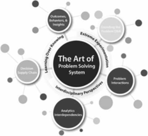 THE ART OF PROBLEM SOLVING SYSTEM LEARNING OVER KNOWING EXTREME EXPERIMENTATION INTERDISCIPLINARY PERSPECTIVES OUTCOMES BEHAVIORS & INSIGHTS ENCODING THE PROBLEM DNA PROBLEM INTERACTIONS ANALYTICS INTERDEPENDENCIES DECISION SUPPLY CHAIN Logo (USPTO, 06.07.2015)