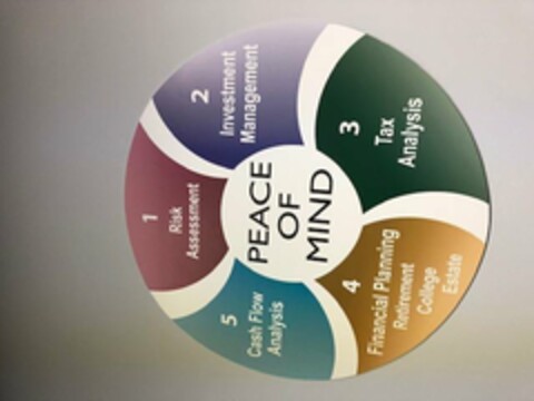 1 RISK ASSESSMENT 2 INVESTMENT MANAGEMENT 3 TAX ANALYSIS 4 FINANCIAL PLANNING RETIREMENT COLLEGE ESTATE 5 CASH FLOW ANALYSIS PEACE OF MIND Logo (USPTO, 04/10/2019)