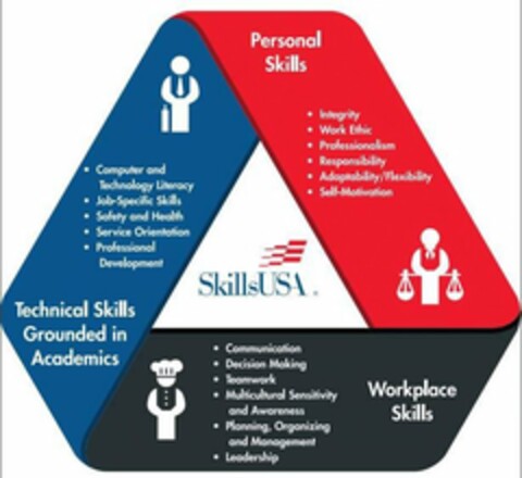 SKILLSUSA, PERSONAL SKILLS, INTEGRITY, WORK ETHIC, PROFESSIONALISM, RESPONSIBILITY, ADAPTABILITY/FLEXIBILITY, SELF-MOTIVATION, WORKPLACE SKILLS, COMMUNICATION, DECISION MAKING, TEAMWORK, MULTICULTURAL SENSITIVITY AND AWARENESS, PLANNING, ORGANIZING AND MANAGEMENT, LEADERSHIP, TECHNICAL SKILLS GROUNDED IN ACADEMICS, COMPUTER AND TECHNOLOGY LITERACY, JOB-SPECIFIC SKILLS, SAFETY AND HEALTH, SERVICE ORIENTATION, PROFESSIONAL DEVELOPMENT Logo (USPTO, 27.11.2019)