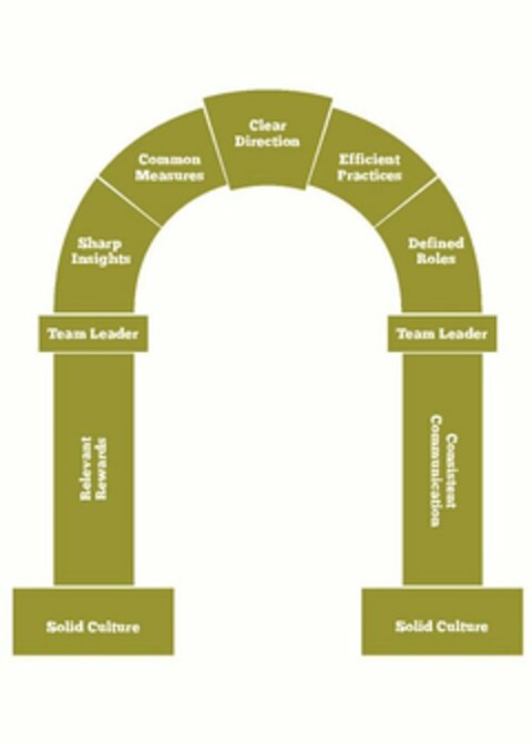 SOLID CULTURE RELEVANT REWARDS TEAM LEADER SHARP INSIGHTS COMMON MEASURES CLEAR DIRECTION EFFICIENT PRACTICES DEFINED ROLES TEAM LEADER CONSISTENT COMMUNICATION SOLID CULTURE Logo (USPTO, 10.03.2012)