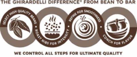 THE GHIRARDELLI DIFFERENCE FROM BEAN TOBAR SELECT HIGH QUALITY BEANS · ROAST NIBS FOR INTENSITY · REFINE FOR SMOOTHNESS · CONCH FOR FLAVOR WE CONTROL ALL STEPS FOR ULTIMATE QUALITY Logo (USPTO, 05.01.2017)