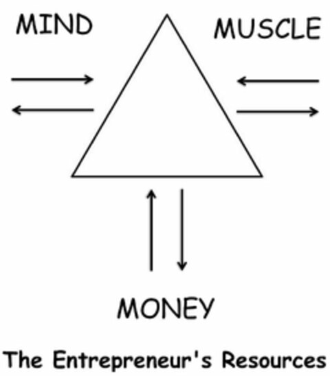 MIND MONEY MUSCLE THE ENTREPRENEUR'S RESOURCES Logo (USPTO, 28.01.2011)
