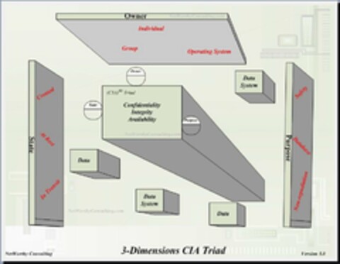 (CIA) 3D TRIAD CONFIDENTIALITY INTEGRITY AVAILABILITY OWNER NETWORTHYCONSULTING.COM STATE PURPOSE DATA SYSTEM DATA DATA SYSTEM DATA OWNER STATE PURPOSE INDIVIDUAL GROUP OPERATING SYSTEM CREATED AT REST IN TRANSIT SAFETY DATABASE NON-REPUDIATION NETWORTHY CONSULTING 3-DIMENSIONS CIA TRIAD VERSION 3.0 NETWORTHYCONSULTING.COM NETWORTHYCONSULTING.COM Logo (USPTO, 07/02/2020)