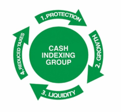 CASH INDEXING GROUP 1. PROTECTION, 2. GROWTH, 3. LIQUIDITY AND 4. REDUCED TAXES Logo (USPTO, 20.10.2016)