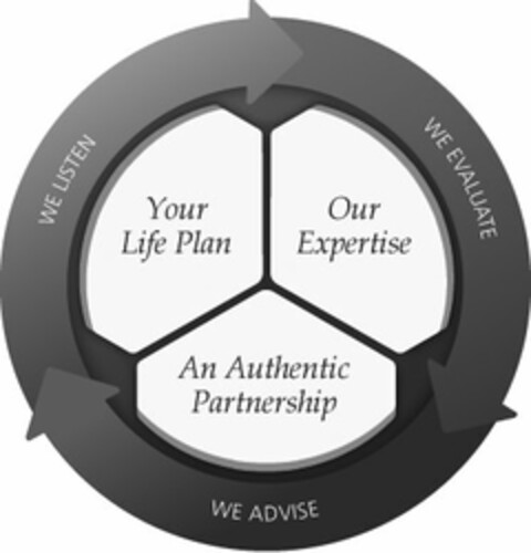 WE EVALUATE WE ADVISE WE LISTEN OUR EXPERTISE AN AUTHENTIC PARTNERSHIP YOUR LIFE PLAN Logo (USPTO, 03.11.2011)