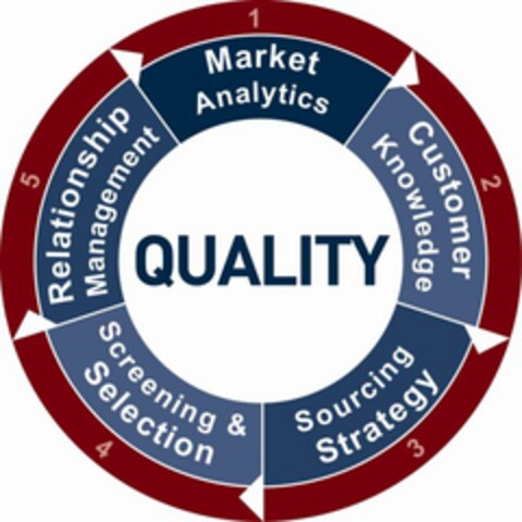 QUALITY 12345 MARKET ANALYTICS CUSTOMER KNOWLEDGE SOURCING STRATEGY SCREENING & SELECTION RELATIONSHIP MANAGEMENT Logo (USPTO, 05/13/2009)