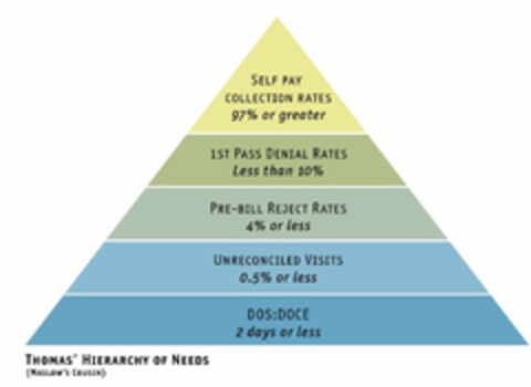 SELF PAY COLLECTION RATES 97% OR GREATER 1ST PASS DENIAL RATES LESS THAN 10% PRE-BILL REJECT RATES 4% OR LESS UNRECONCILED VISITS 0.5% OR LESS DOS:DOCE 2 DAYS OR LESS THOMAS' HIERARCHY OF NEEDS (MASLOW'S COUSIN) Logo (USPTO, 18.06.2009)