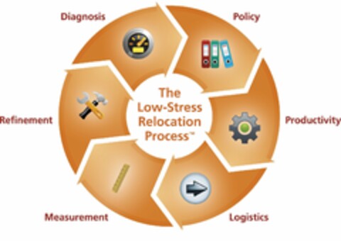 THE LOW-STRESS RELOCATION PROCESS POLICY  PRODUCTIVITY LOGISTICS MEASUREMENT REFINEMENT DIAGNOSIS Logo (USPTO, 15.10.2010)