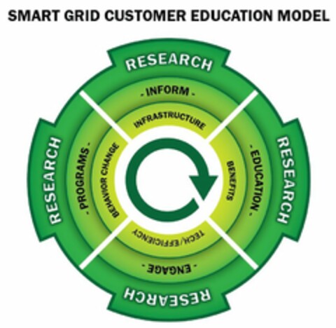 SMART GRID CUSTOMER EDUCATION MODEL RESEARCH RESEARCH RESEARCH RESEARCH INFORM EDUCATION ENGAGE PROGRAMS INFRASTRUCTURE BENEFITS TECH/EFFICIENCY BEHAVIOR CHANGE Logo (USPTO, 10/21/2013)