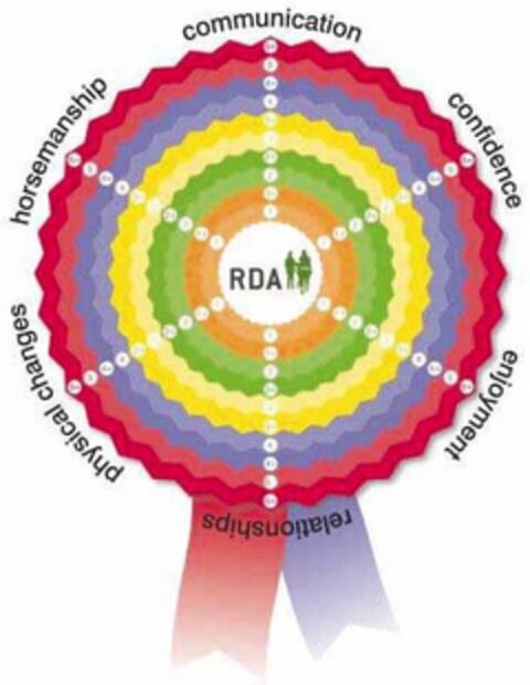 RDA COMMUNICATION CONFIDENCE ENJOYMENT RELATIONSHIPS PHYSICAL CHANGES HORSEMANSHIP Logo (USPTO, 27.03.2015)
