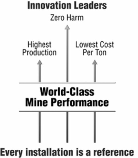 INNOVATION LEADERS ZERO HARM HIGHEST PRODUCTION LOWEST COST PER TON WORLD-CLASS MINE PERFORMANCE EVERY INSTALLATION IS A REFERENCE Logo (USPTO, 10/04/2012)