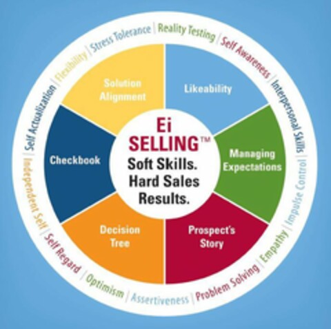 EI SELLING SOFT SKILLS. HARD SALES RESULTS. PROSPECT'S STORY, DECISION TREE, CHECKBOOK, SOLUTION ALIGNMENT, LIKEABILITY, MANAGING EXPECTATIONS, PROBLEM SOLVING, ASSERTIVENESS, OPTIMISM, SELF REGARD, INDEPENDENT SELF, SELF ACTUALIZATION, FLEXIBILITY, STRESS TOLERANCE, REALITY TESTING, SELF AWARENESS, INTERPERSONAL SKILLS, IMPULSE CONTROL, EMPATHY Logo (USPTO, 10.04.2018)