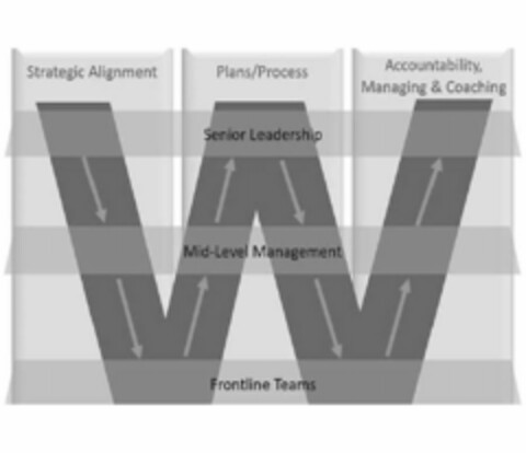 W STRATEGIC ALIGNMENT PLANS/PROCESS ACCOUNTABILITY, MANAGING & COACHING SENIOR LEADERSHIP MID-LEVEL MANAGEMENT FRONTLINE TEAMS Logo (USPTO, 25.03.2020)