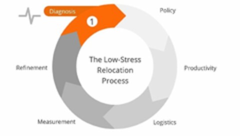 THE LOW-STRESS RELOCATION PROCESS POLICY PRODUCTIVITY LOGISTICS MEASUREMENT REFINEMENT DIAGNOSIS 1 Logo (USPTO, 25.06.2016)