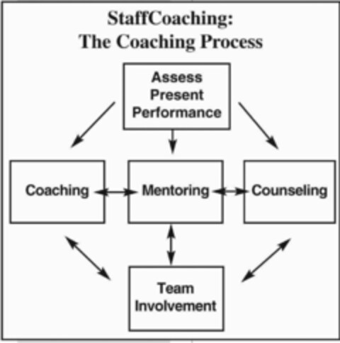 STAFFCOACHING: THE COACHING PROCESS ASSESS PRESENT PERFORMANCE COACHING MENTORING COUNSELING TEAM INVOLVEMENT Logo (USPTO, 03/11/2011)