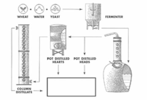 WHEAT, WATER, YEAST, FERMENTER, POT DISTILLED HEADS, POT DISTILLED HEARTS, COLUMN DISTILLATE Logo (USPTO, 23.04.2018)