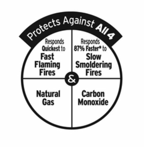 PROTECTS AGAINST ALL 4, RESPONDS QUICKEST TO FAST FLAMING FIRES, RESPONDS 87% FASTER TO SLOW SMOLDERING FIRES, NATURAL GAS, CARBON MONOXIDE Logo (USPTO, 13.12.2012)