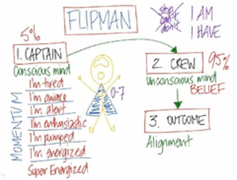 FLIPMAN STOP CAN'T DON'T I AM I HAVE 5%1. CAPTAIN CONSCIOUS MIND MOMENTUM I'M TIRED I'M AWAKE I'M ALERT I'M ENTHUSIASTIC I'M PUMPED I'M ENERGIZED SUPER ENERGIZED 2. CREW 95% UNCONSCIOUS MIND BELIEF 3. OUTCOME ALIGNMENT Logo (USPTO, 03.05.2017)