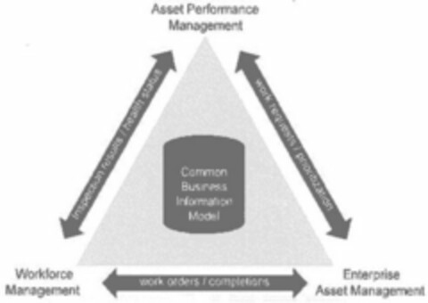 ASSET PERFORMANCE MANAGEMENT ENTERPRISEASSET MANAGEMENT WORKFORCE MANAGEMENT COMMON BUSINESS INFORMATION MODEL INSPECTION RESULTS/HEALTH STATUS WORK REQUESTS/PRIORITIZATION WORK ORDERS/COMPLETIONS Logo (USPTO, 02.02.2016)