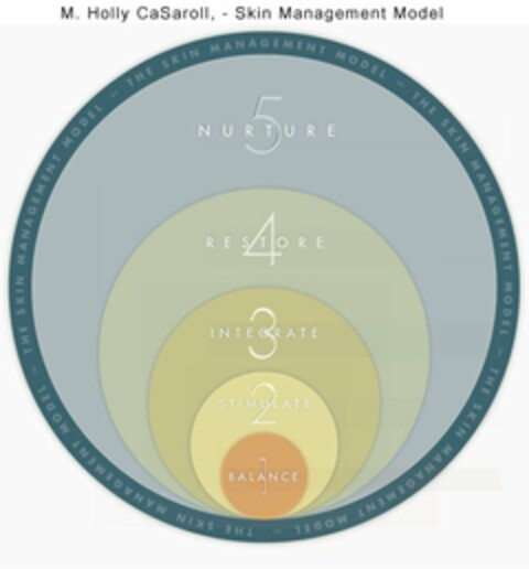 THE SKIN MANAGEMENT MODEL THE SKIN MANAGEMENT MODEL THE SKIN MANAGEMENT MODEL THE SKIN MANAGEMENT MODELTHE SKIN MANAGEMENT MODEL THE SKIN MANAGEMENT MODEL+1 BALANCE+2 STIMULATE+3 INTEGRATE+4 RESTORE+5 NURTURE Logo (USPTO, 03/30/2011)