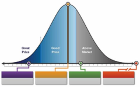 GREAT PRICE, GOOD PRICE, ABOVE MARKET Logo (USPTO, 03/14/2011)