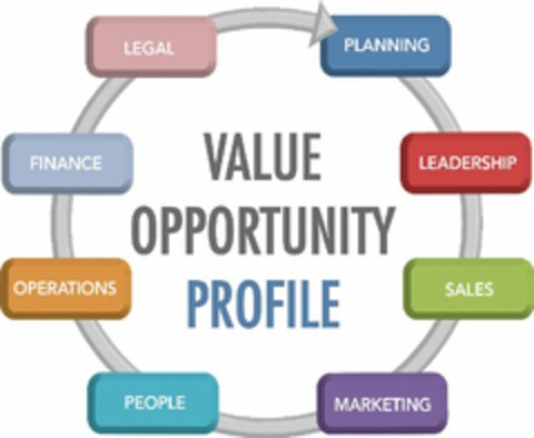 VALUE OPPORTUNITY PROFILE PLANNING LEADERSHIP SALES MARKETING PEOPLE OPERATIONS FINANCE LEGAL Logo (USPTO, 29.06.2012)