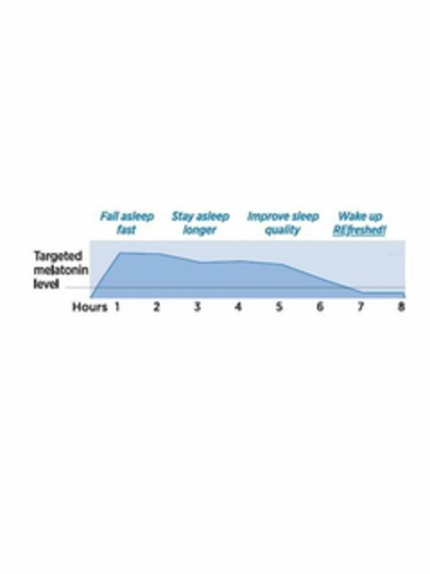 TARGETED MELATONIN LEVEL FALL ASLEEP FAST STAY ASLEEP LONGER IMPROVE SLEEP QUALITY WAKE UP REFRESHED! HOURS 1 2 3 4 5 6 7 8 Logo (USPTO, 06.12.2018)