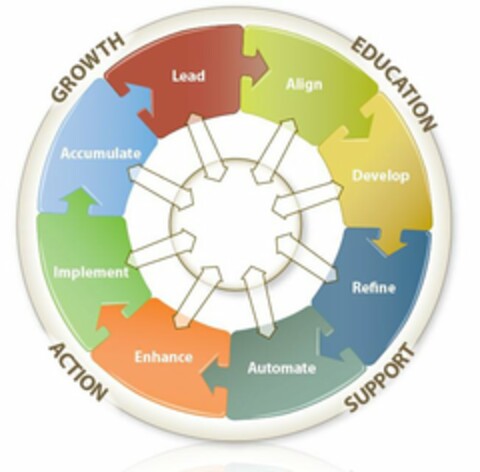 GROWTH EDUCATION ACTION SUPPORT LEAD ALIGN DEVELOP REFINE AUTOMATE ENHANCE IMPLEMENT ACCUMULATE Logo (USPTO, 11.11.2010)