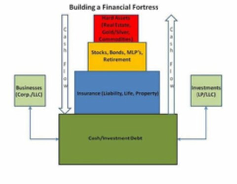 BUILDING A FINANCIAL FORTRESS HARD ASSETS (REAL ESTATE, GOLD/SILVER, COMMODITIES), STOCKS, BONDS, MLP'S, RETIREMENT INSURANCE (LIABILITY, LIFE, PROPERTY) CASH/INVESTMENT DEBT BUSINESS (CORP./LLC) CASH FLOW INVESTMENTS (LP, LLC) CASH FLOW Logo (USPTO, 09.07.2014)