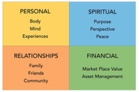 PERSONAL BODY MIND EXPERIENCES SPIRITUAL PURPOSE PERSPECTIVE PEACE RELATIONSHIPS FAMILY FRIENDS COMMUNITY FINANCIAL MARKET PLACE VALUE ASSET MANAGEMENT Logo (USPTO, 05.06.2019)