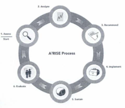 A2RISE PROCESS 1. ASSESS START 2. ANALYZE 3. RECOMMEND 4. IMPLEMENT 5. SUSSTAIN 6. EVALUATE Logo (USPTO, 27.07.2010)