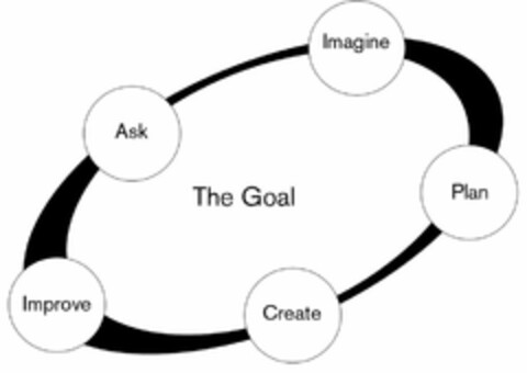 THE GOAL ASK IMAGINE PLAN CREATE IMPROVE Logo (USPTO, 05/07/2010)