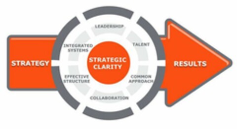 STRATEGY STRATEGIC CLARITY RESULTS INTEGRATED SYSTEMS LEADERSHIP TALENT COMMON APPROACH COLLABORATION EFFECTIVE STRUCTURE Logo (USPTO, 30.05.2011)