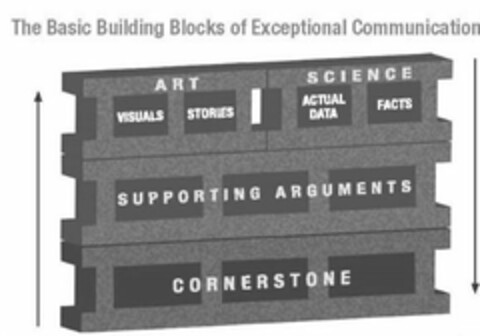 THE BASIC BUILDING BLOCKS OF EXCEPTIONAL COMMUNICATION ART SCIENCE VISUALS STORIES ACTUAL DATA FACTS SUPPORTING ARGUMENTS CORNERSTONE Logo (USPTO, 08/11/2020)