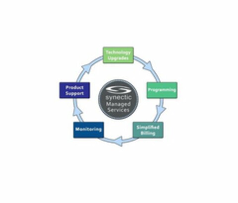 TECHNOLOGY UPGRADES PROGRAMMING SIMPLIFIED BILLING MONITORING PRODUCT SUPPORT S SYNECTIC MANAGED SERVICES Logo (USPTO, 02.07.2016)