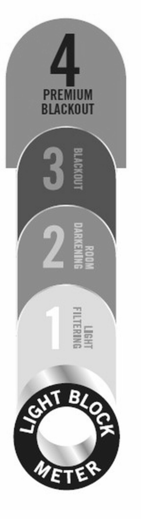 4 PREMIUM BLACKOUT 3 BLACKOUT 2 ROOM DARKENING 1 LIGHT FILTERING LIGHT BLOCK METER Logo (USPTO, 06/08/2018)