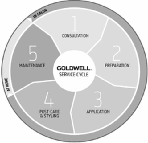 GOLDWELL. SERVICE CYCLE IN-SALON AT HOME 1 CONSULTATION 2 PREPARATION 3 APPLICATION 4 POST-CARE & STYLING 5 MAINTENANCE Logo (USPTO, 01/31/2017)